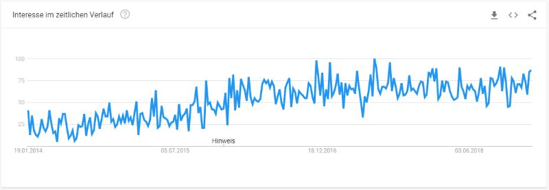 Entwicklung der Suchanfragen für "Lippen aufspritzen" bei Google