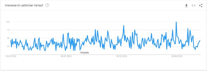 Entwicklung der Suchanfragen für Schönheitschirurg bei Google